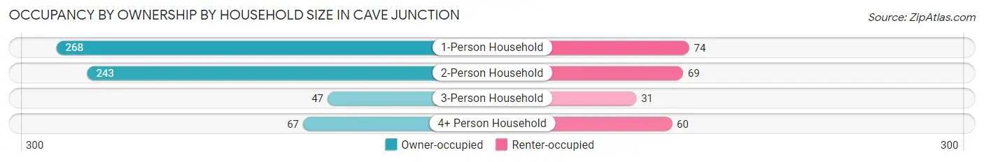 Occupancy by Ownership by Household Size in Cave Junction
