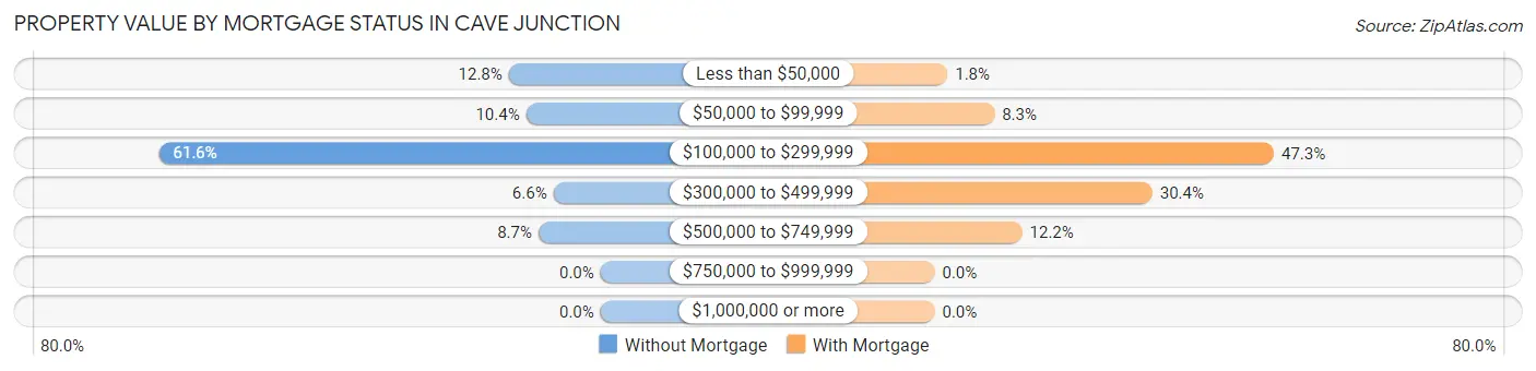 Property Value by Mortgage Status in Cave Junction