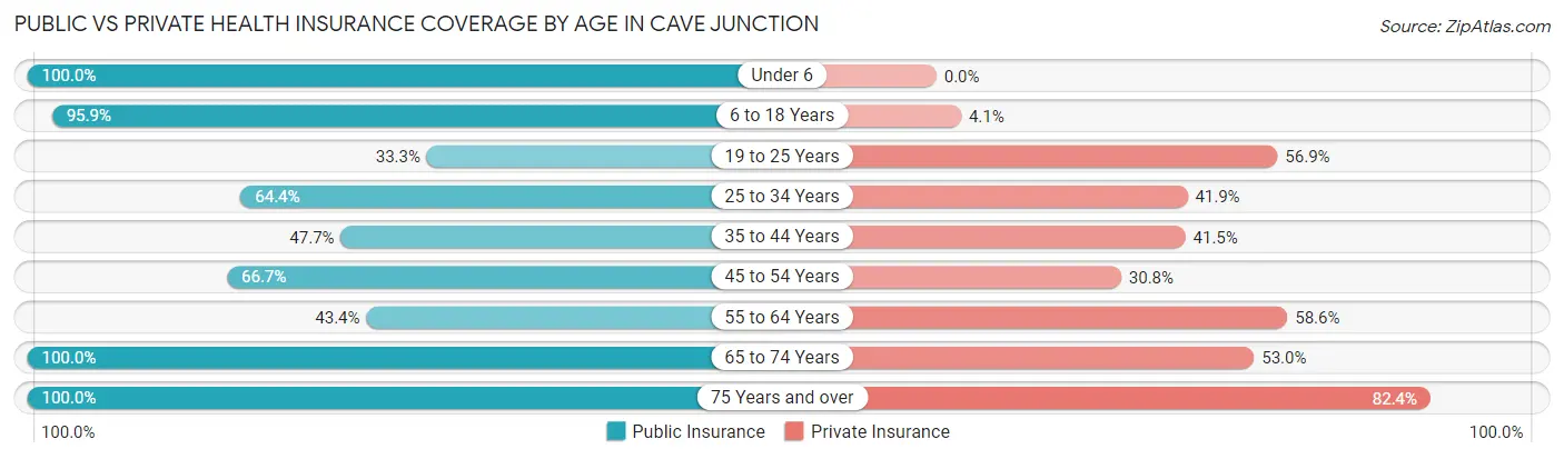 Public vs Private Health Insurance Coverage by Age in Cave Junction