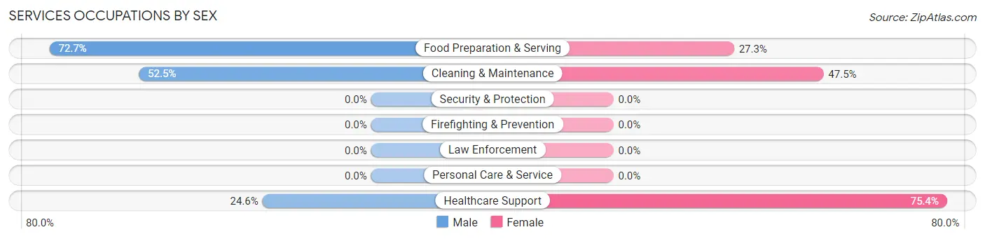 Services Occupations by Sex in Cave Junction