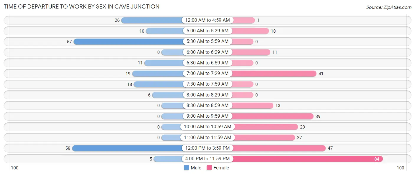 Time of Departure to Work by Sex in Cave Junction