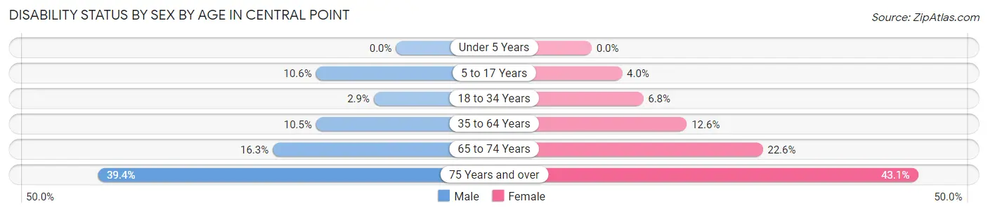 Disability Status by Sex by Age in Central Point