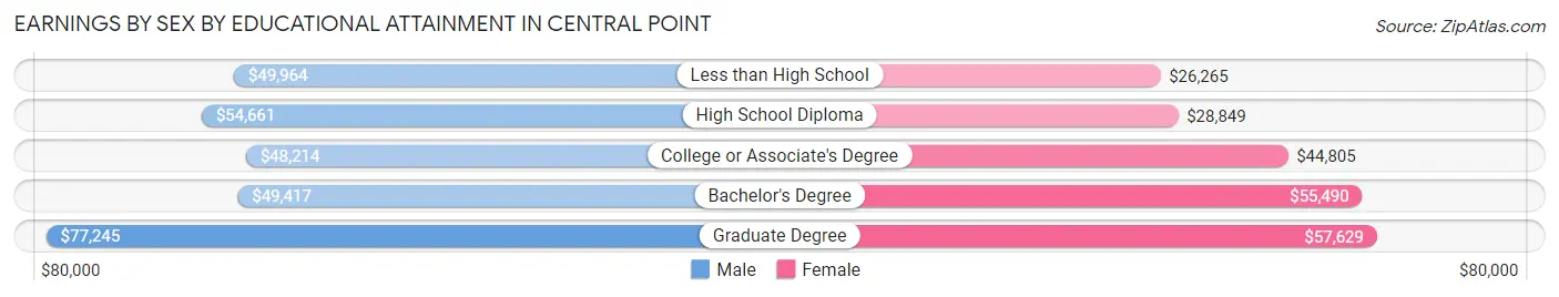 Earnings by Sex by Educational Attainment in Central Point