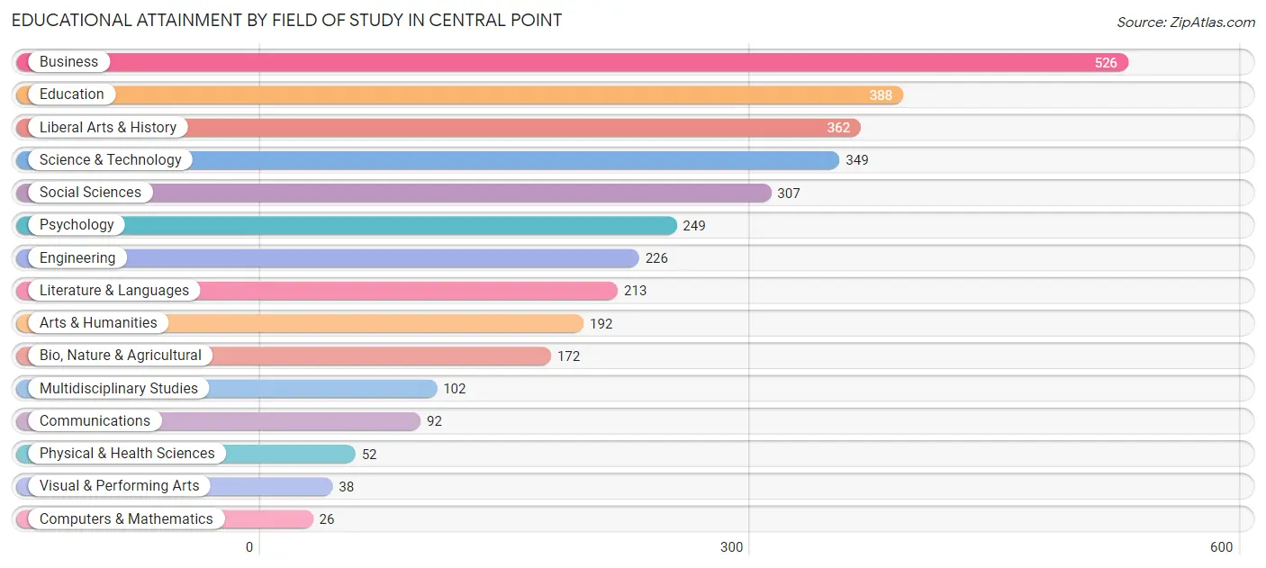 Educational Attainment by Field of Study in Central Point