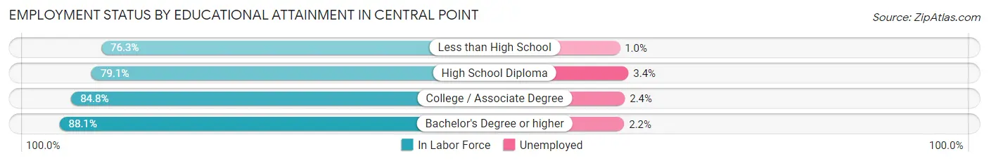Employment Status by Educational Attainment in Central Point
