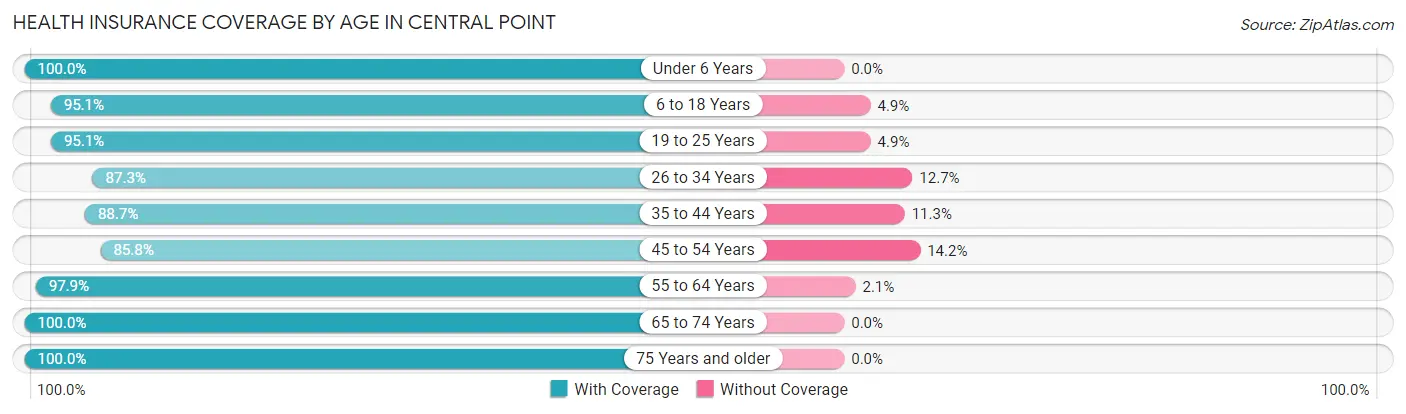 Health Insurance Coverage by Age in Central Point