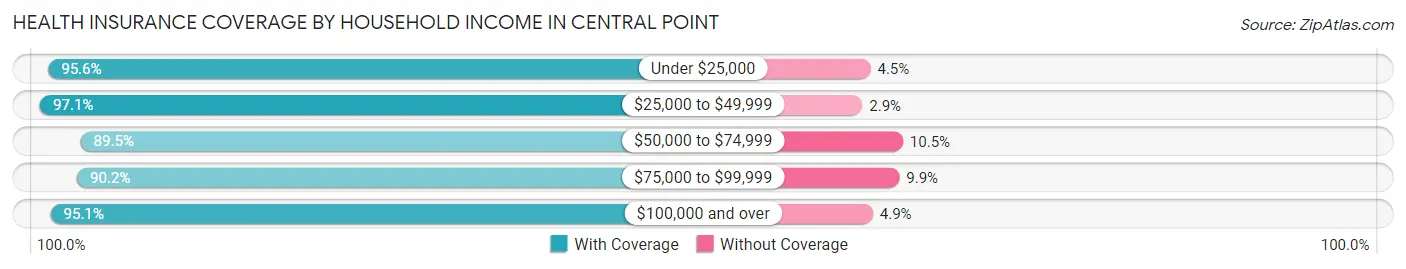 Health Insurance Coverage by Household Income in Central Point