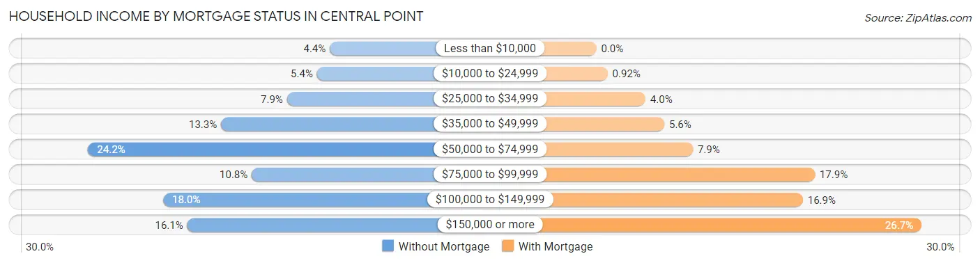 Household Income by Mortgage Status in Central Point