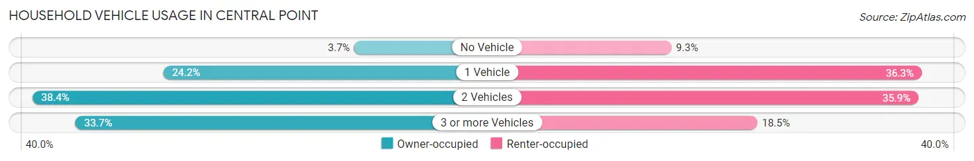 Household Vehicle Usage in Central Point