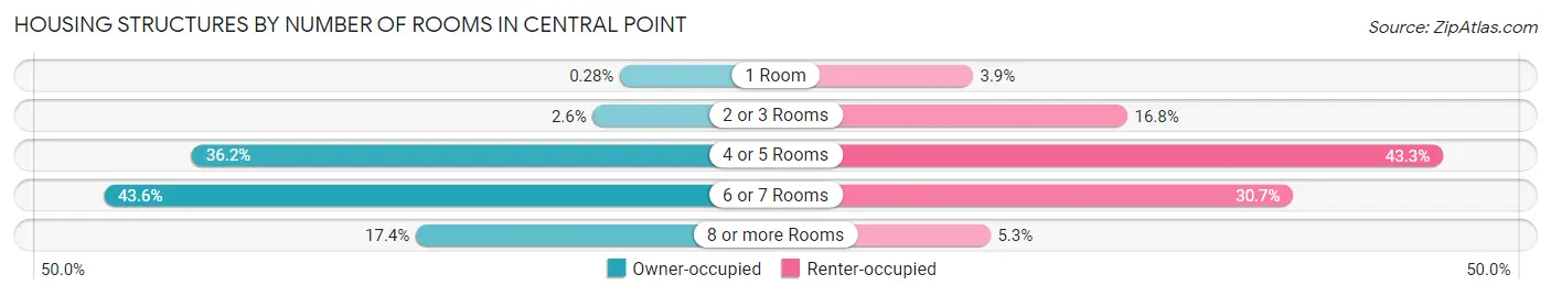 Housing Structures by Number of Rooms in Central Point