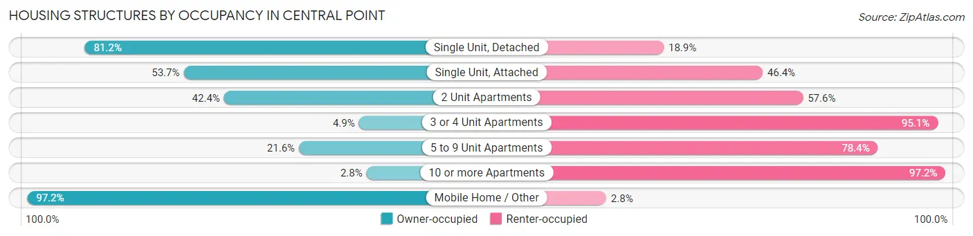 Housing Structures by Occupancy in Central Point