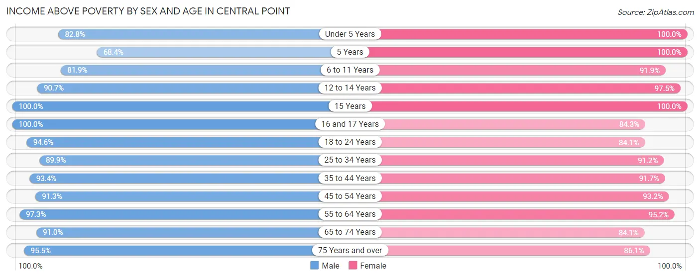 Income Above Poverty by Sex and Age in Central Point