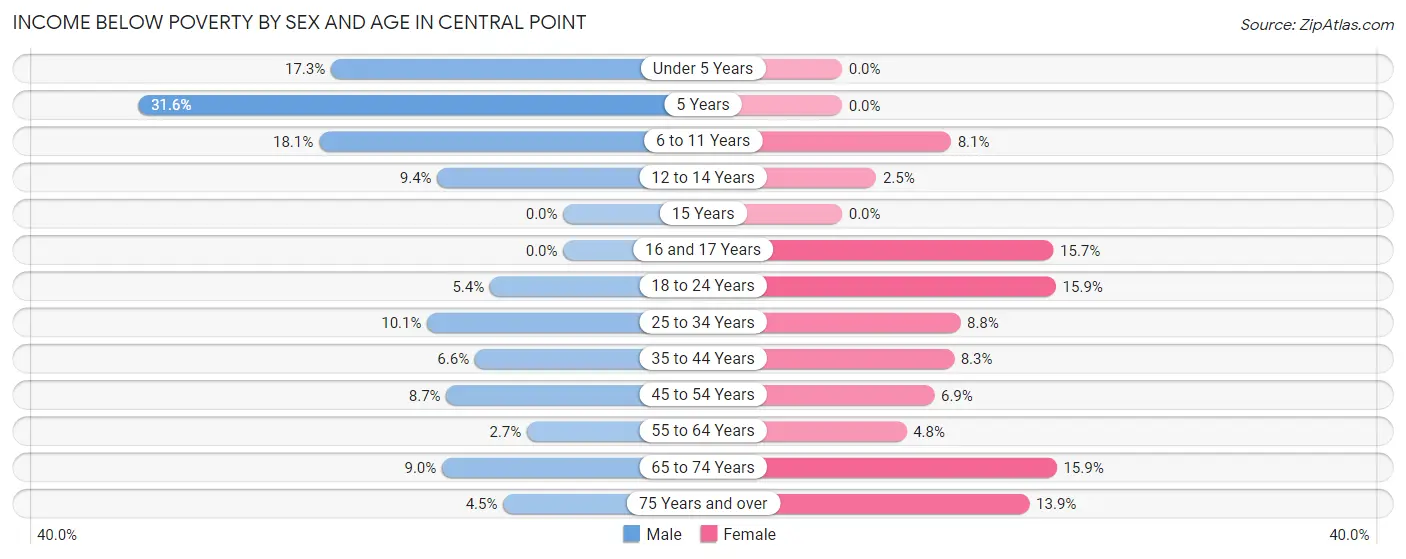 Income Below Poverty by Sex and Age in Central Point