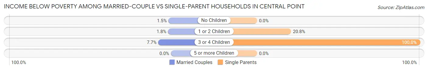 Income Below Poverty Among Married-Couple vs Single-Parent Households in Central Point