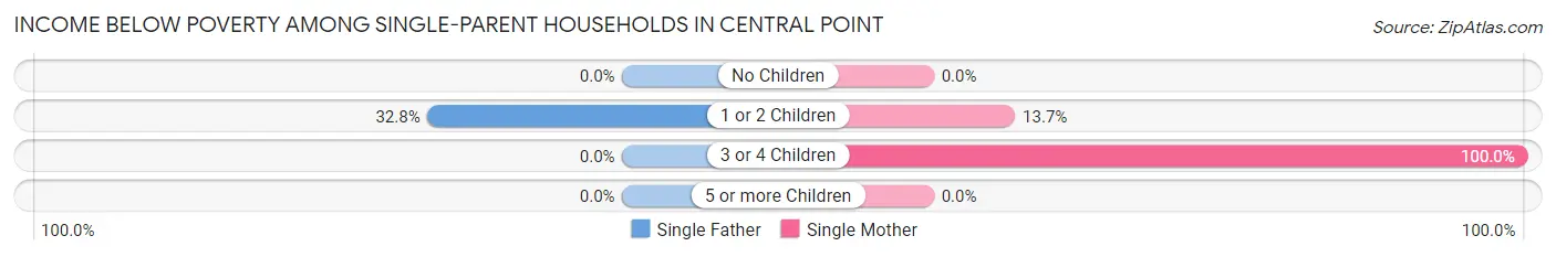 Income Below Poverty Among Single-Parent Households in Central Point