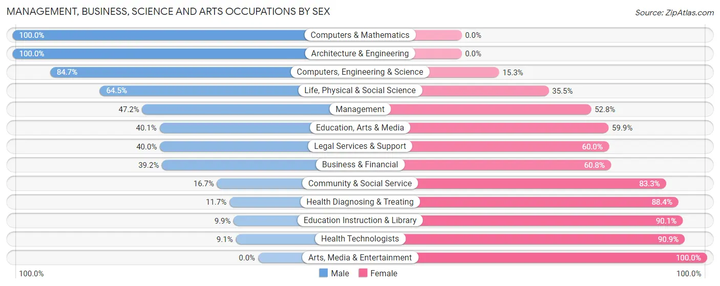 Management, Business, Science and Arts Occupations by Sex in Central Point