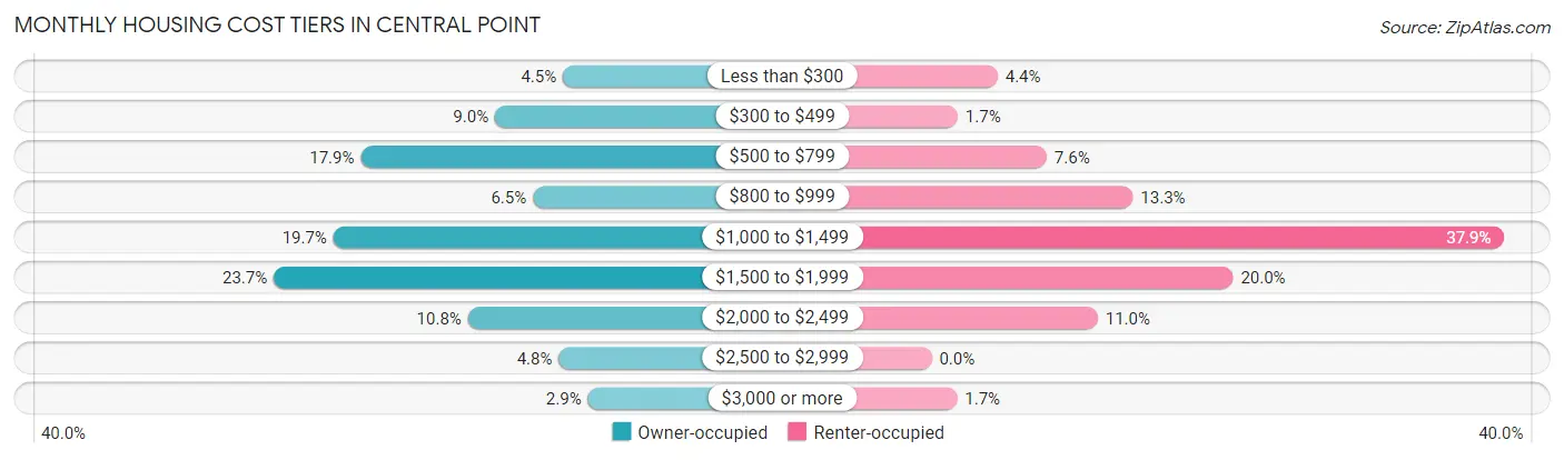 Monthly Housing Cost Tiers in Central Point