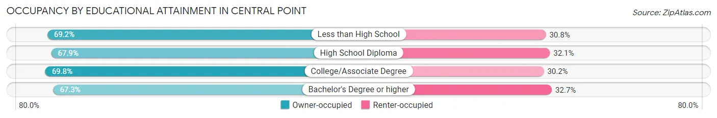 Occupancy by Educational Attainment in Central Point
