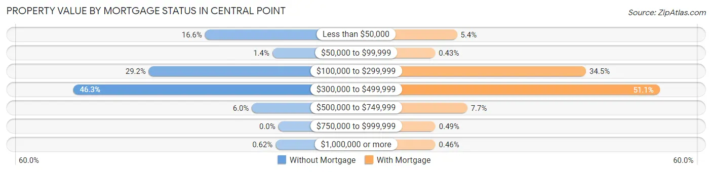 Property Value by Mortgage Status in Central Point