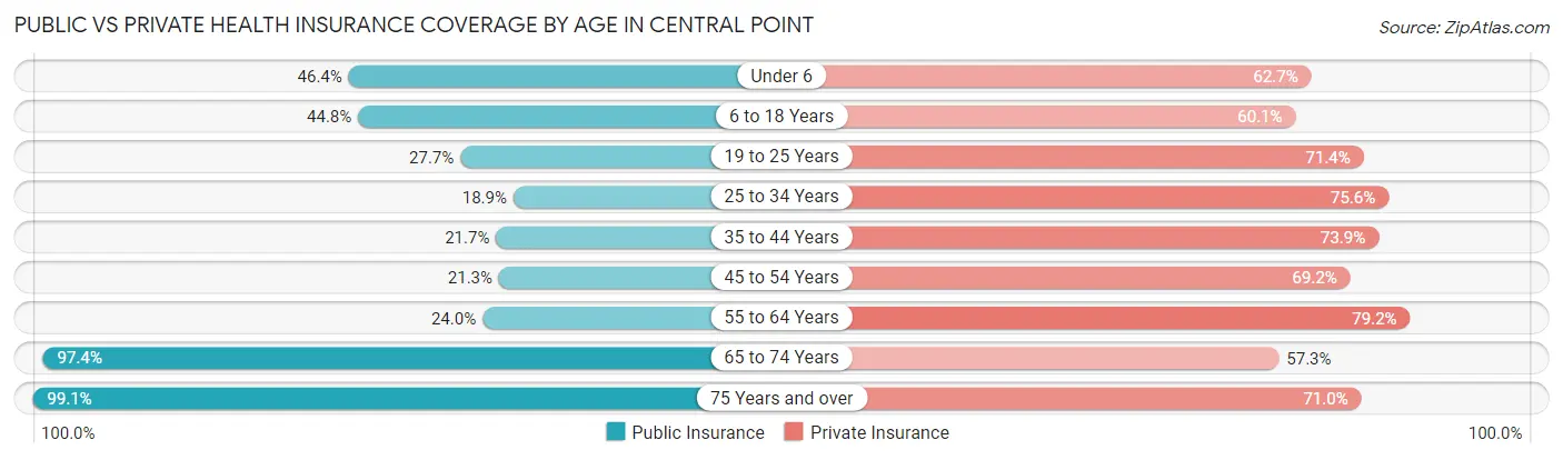 Public vs Private Health Insurance Coverage by Age in Central Point