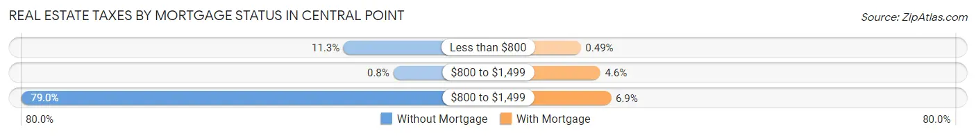 Real Estate Taxes by Mortgage Status in Central Point