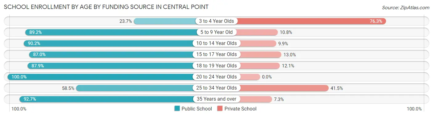 School Enrollment by Age by Funding Source in Central Point