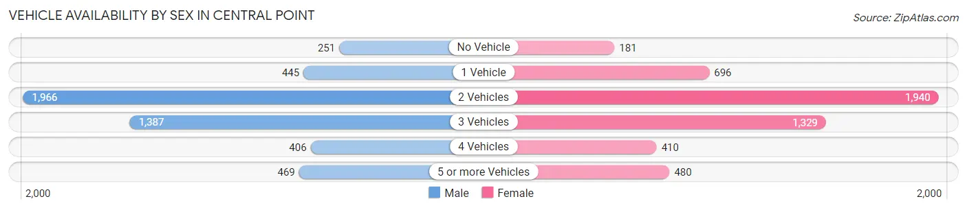 Vehicle Availability by Sex in Central Point