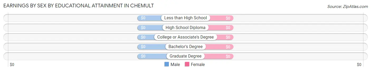 Earnings by Sex by Educational Attainment in Chemult