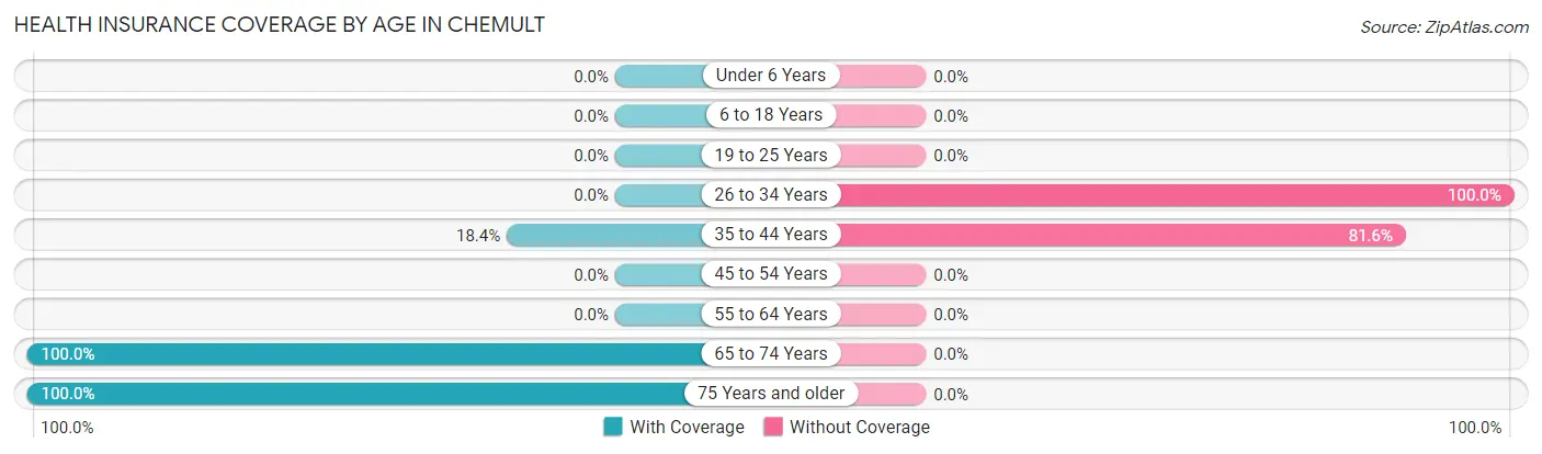 Health Insurance Coverage by Age in Chemult