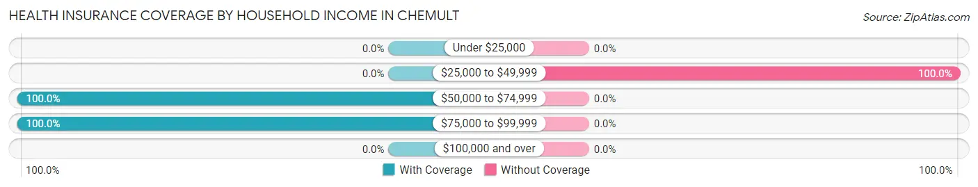 Health Insurance Coverage by Household Income in Chemult