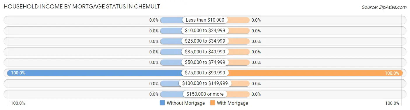 Household Income by Mortgage Status in Chemult