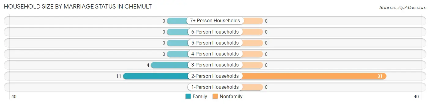 Household Size by Marriage Status in Chemult