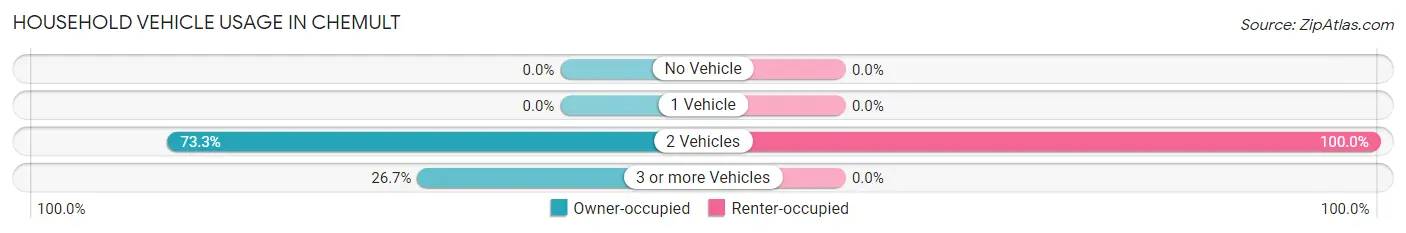 Household Vehicle Usage in Chemult