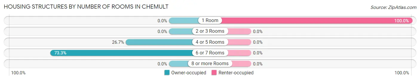 Housing Structures by Number of Rooms in Chemult