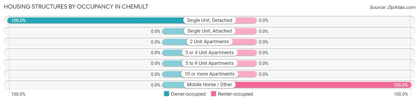 Housing Structures by Occupancy in Chemult