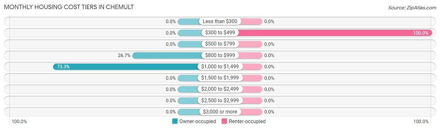 Monthly Housing Cost Tiers in Chemult