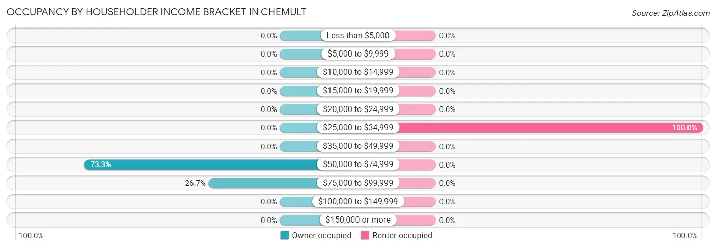 Occupancy by Householder Income Bracket in Chemult
