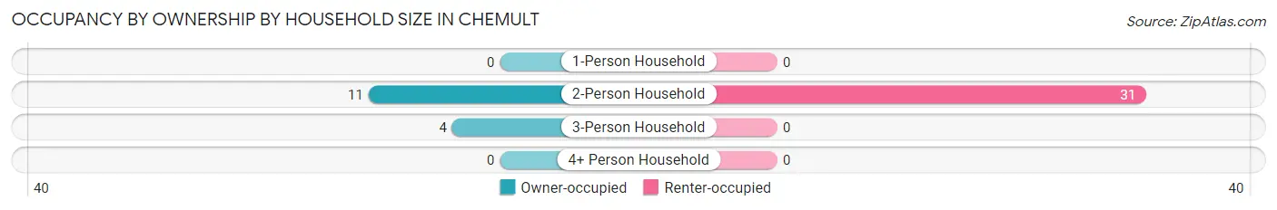 Occupancy by Ownership by Household Size in Chemult