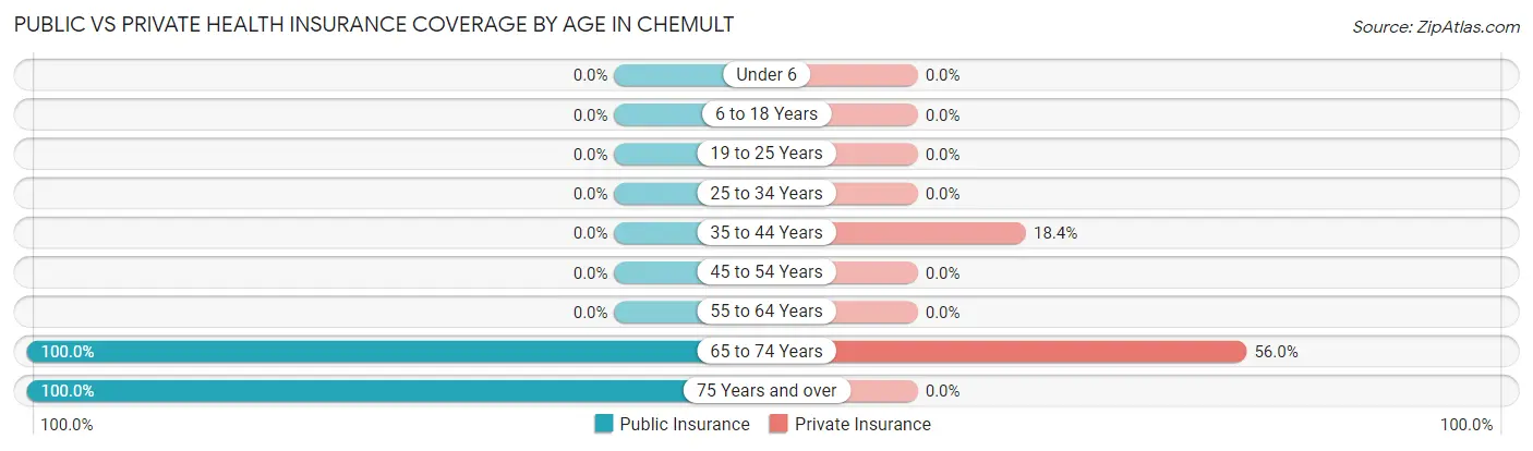 Public vs Private Health Insurance Coverage by Age in Chemult