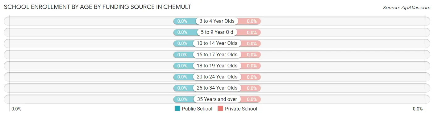 School Enrollment by Age by Funding Source in Chemult