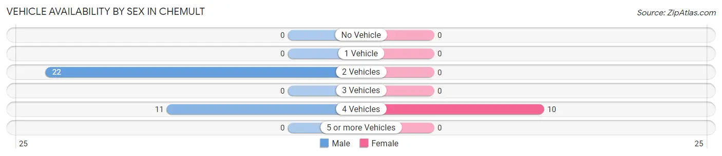 Vehicle Availability by Sex in Chemult