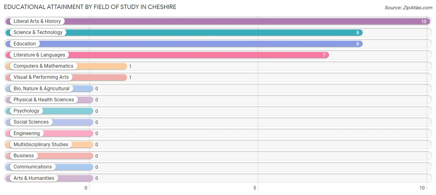 Educational Attainment by Field of Study in Cheshire