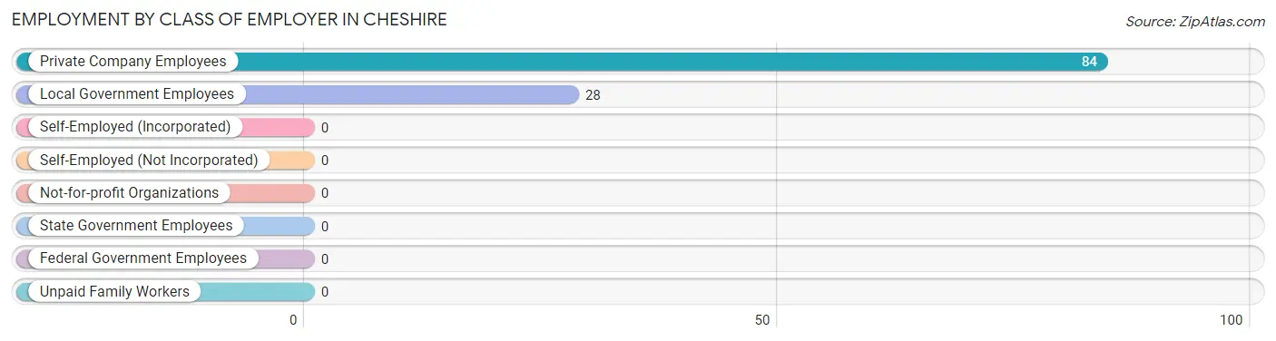 Employment by Class of Employer in Cheshire