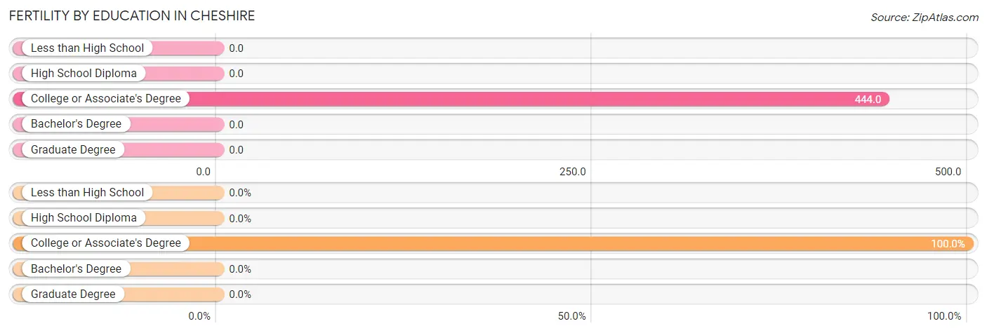 Female Fertility by Education Attainment in Cheshire