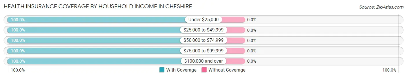 Health Insurance Coverage by Household Income in Cheshire