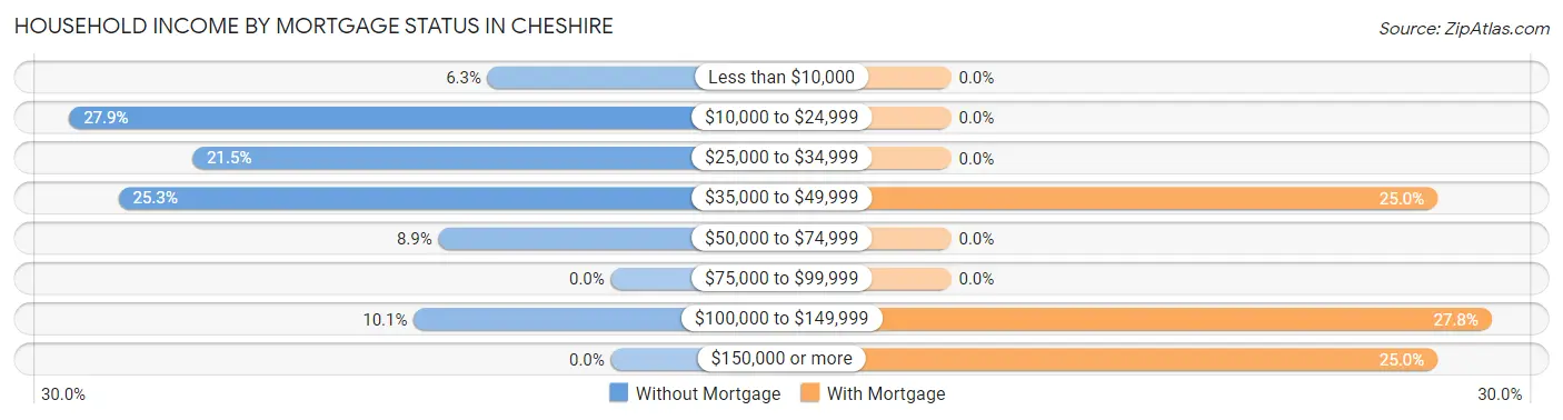 Household Income by Mortgage Status in Cheshire