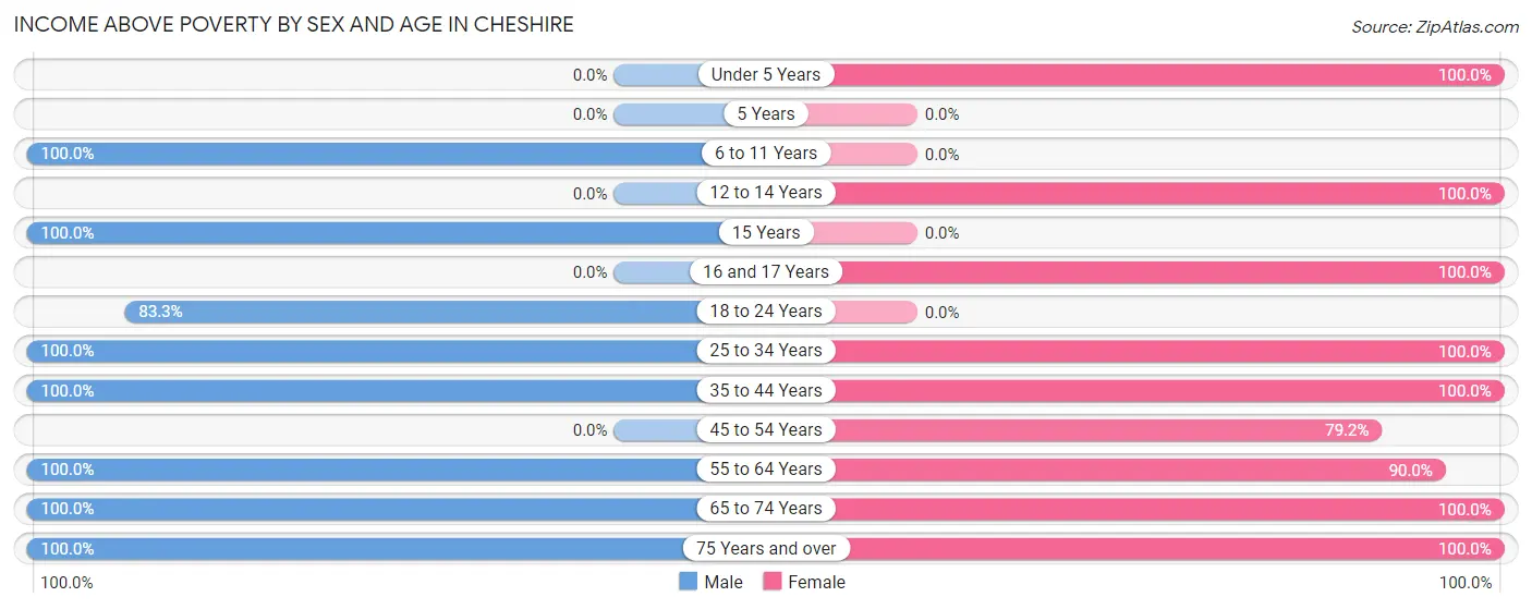 Income Above Poverty by Sex and Age in Cheshire