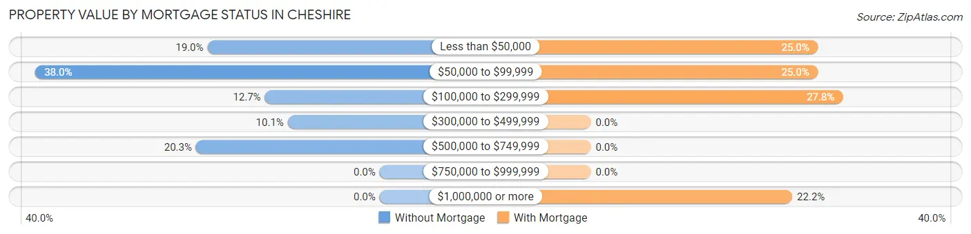 Property Value by Mortgage Status in Cheshire