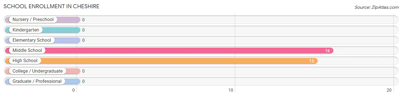 School Enrollment in Cheshire