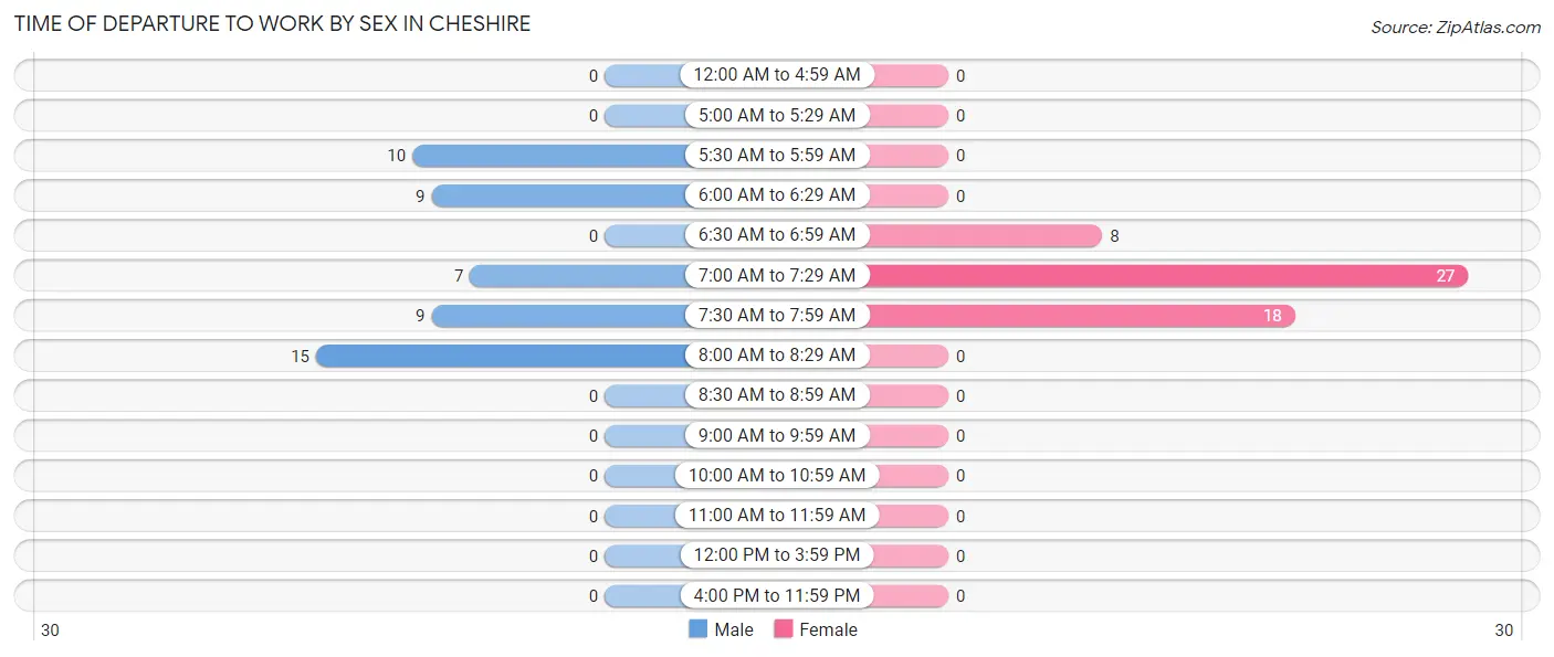 Time of Departure to Work by Sex in Cheshire